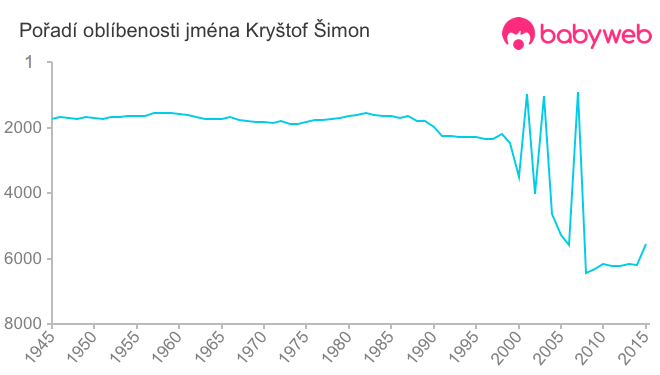 Pořadí oblíbenosti jména Kryštof Šimon