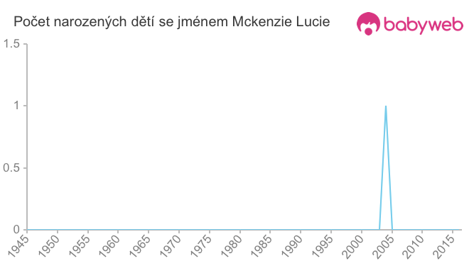 Počet dětí narozených se jménem Mckenzie Lucie
