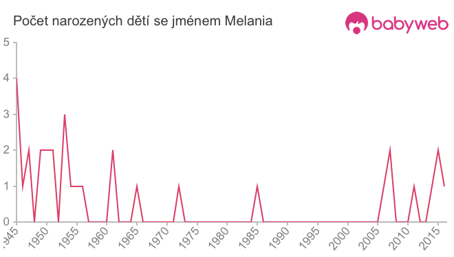 Počet dětí narozených se jménem Melania