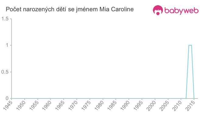 Počet dětí narozených se jménem Mia Caroline