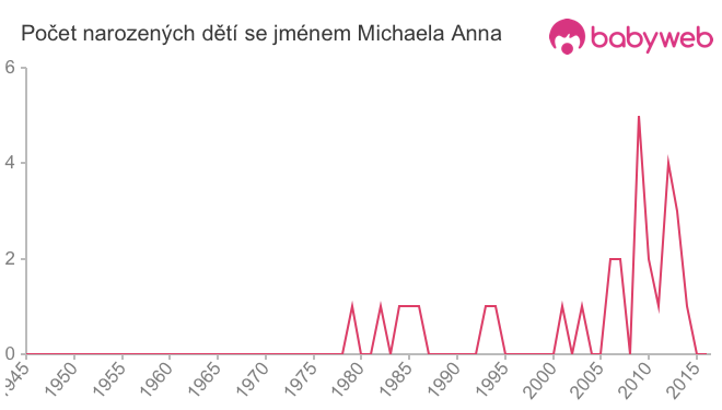 Počet dětí narozených se jménem Michaela Anna