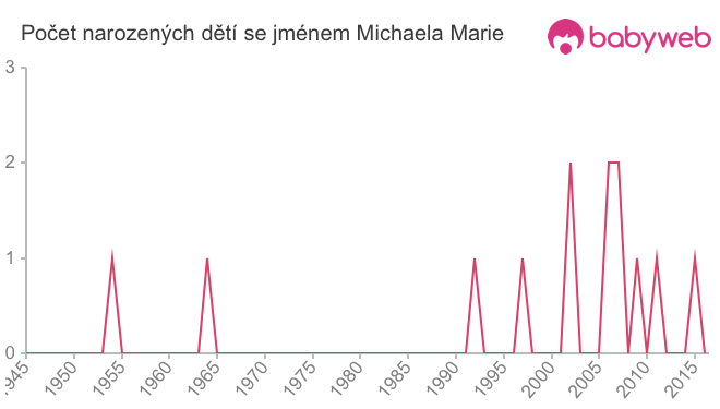 Počet dětí narozených se jménem Michaela Marie