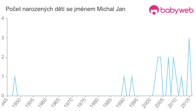 Počet dětí narozených se jménem Michal Jan