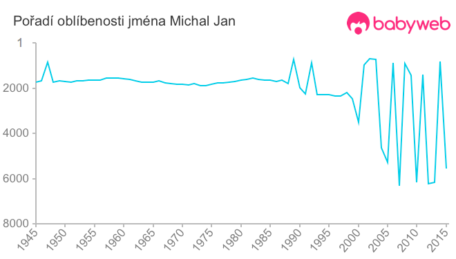 Pořadí oblíbenosti jména Michal Jan