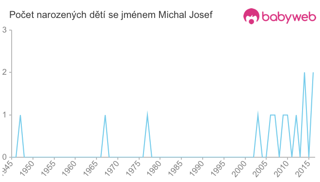 Počet dětí narozených se jménem Michal Josef