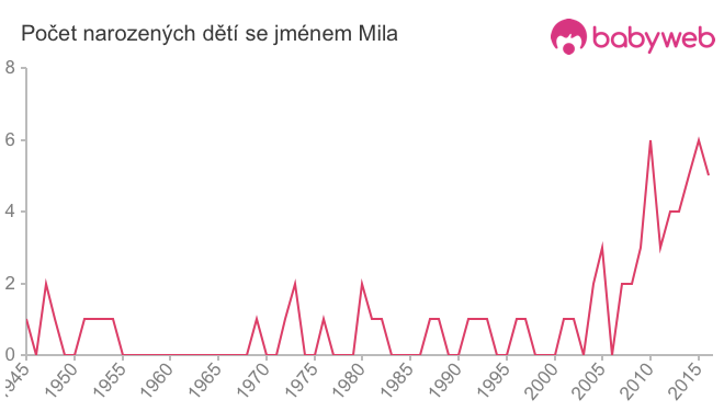 Počet dětí narozených se jménem Mila