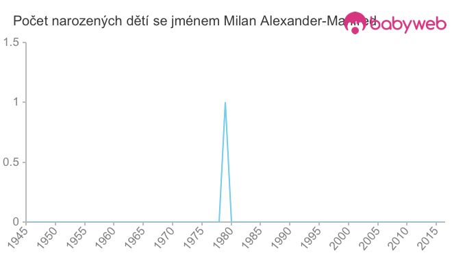 Počet dětí narozených se jménem Milan Alexander-Manfred
