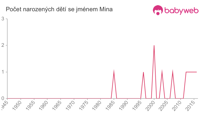 Počet dětí narozených se jménem Mina