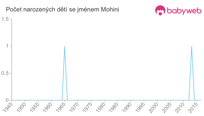 Počet dětí narozených se jménem Mohini