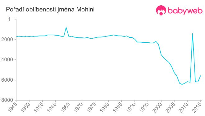 Pořadí oblíbenosti jména Mohini