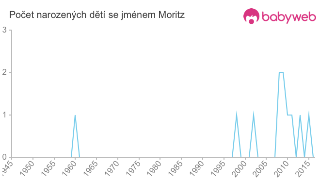Počet dětí narozených se jménem Moritz