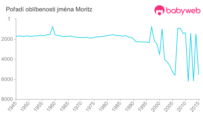 Pořadí oblíbenosti jména Moritz