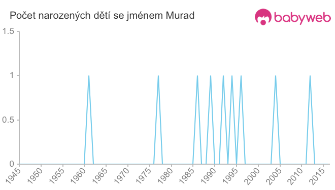 Počet dětí narozených se jménem Murad