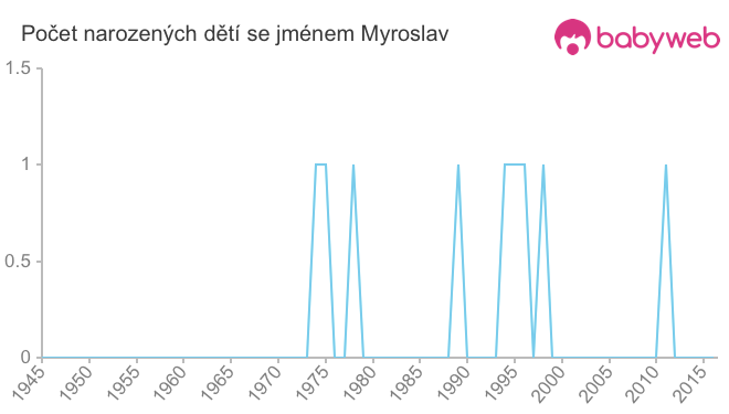 Počet dětí narozených se jménem Myroslav