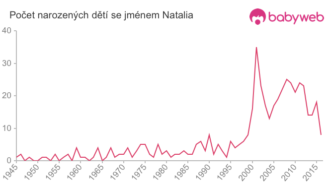 Počet dětí narozených se jménem Natalia