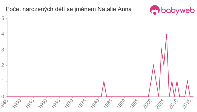 Počet dětí narozených se jménem Natalie Anna