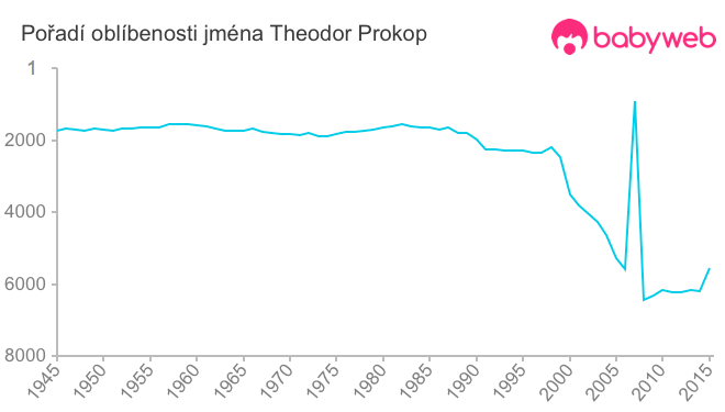 Pořadí oblíbenosti jména Theodor Prokop