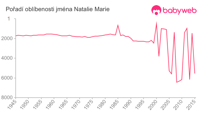 Pořadí oblíbenosti jména Natalie Marie