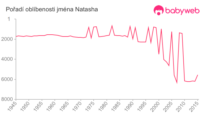 Pořadí oblíbenosti jména Natasha