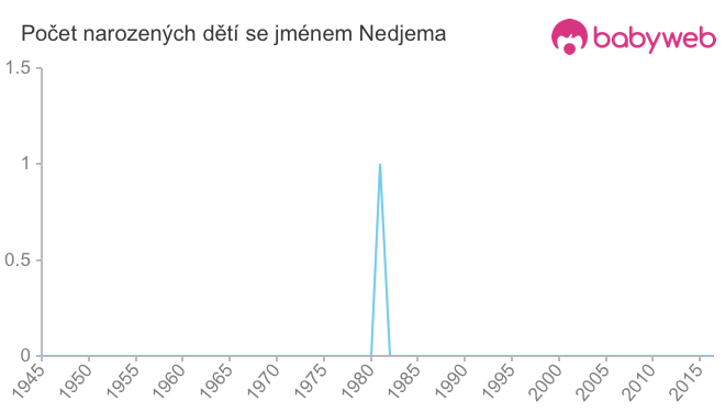 Počet dětí narozených se jménem Nedjema