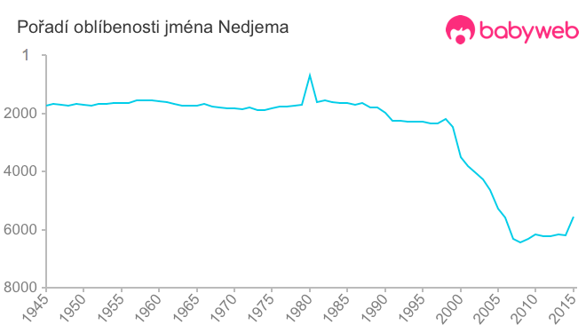 Pořadí oblíbenosti jména Nedjema