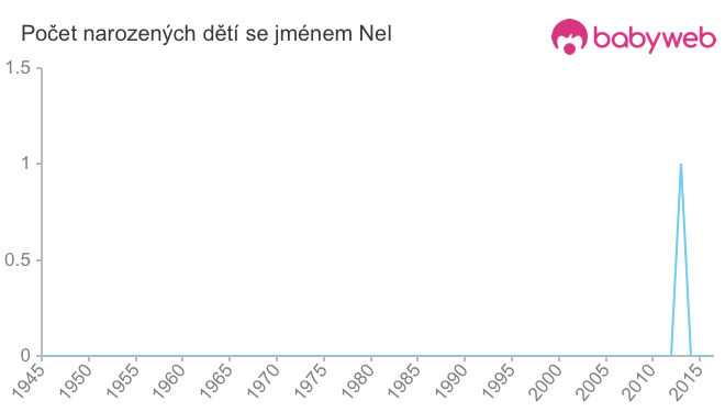 Počet dětí narozených se jménem Nel