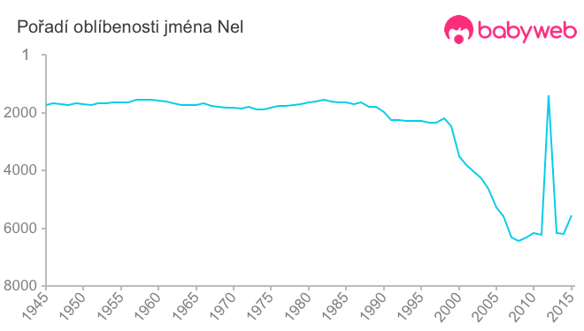 Pořadí oblíbenosti jména Nel