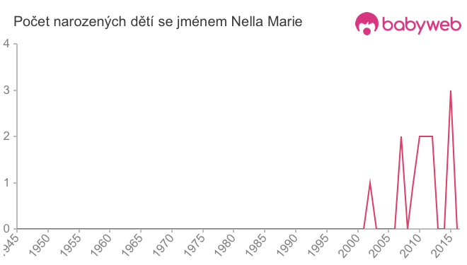 Počet dětí narozených se jménem Nella Marie