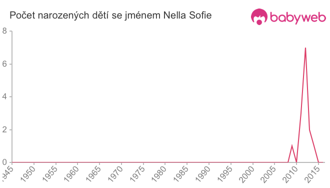 Počet dětí narozených se jménem Nella Sofie