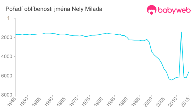 Pořadí oblíbenosti jména Nely Milada Pořadí oblíbenosti jména Nely Milada