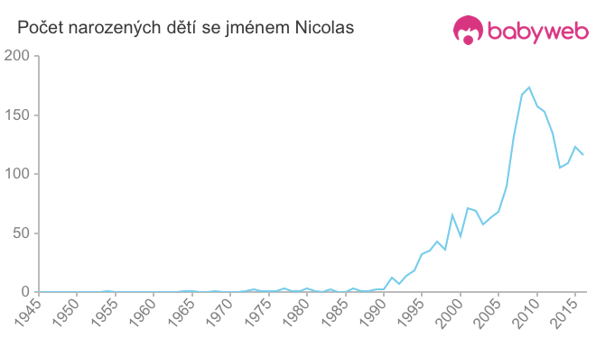Počet dětí narozených se jménem Nicolas