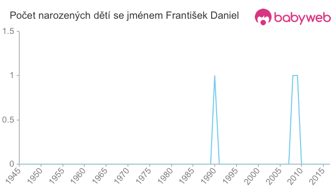 Počet dětí narozených se jménem František Daniel