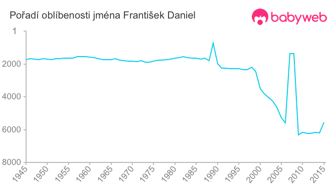 Pořadí oblíbenosti jména František Daniel