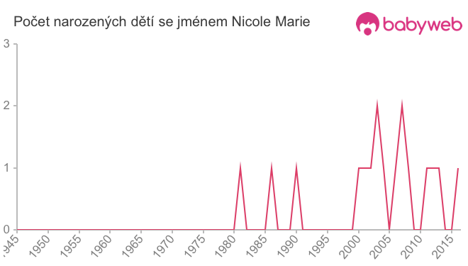 Počet dětí narozených se jménem Nicole Marie