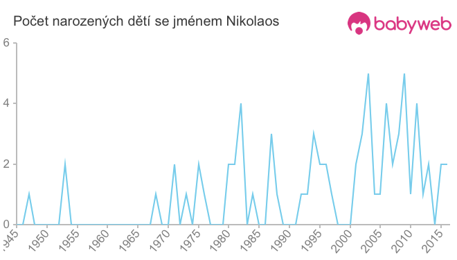 Počet dětí narozených se jménem Nikolaos