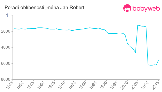 Pořadí oblíbenosti jména Jan Robert