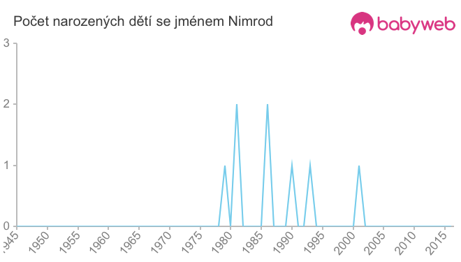 Počet dětí narozených se jménem Nimrod
