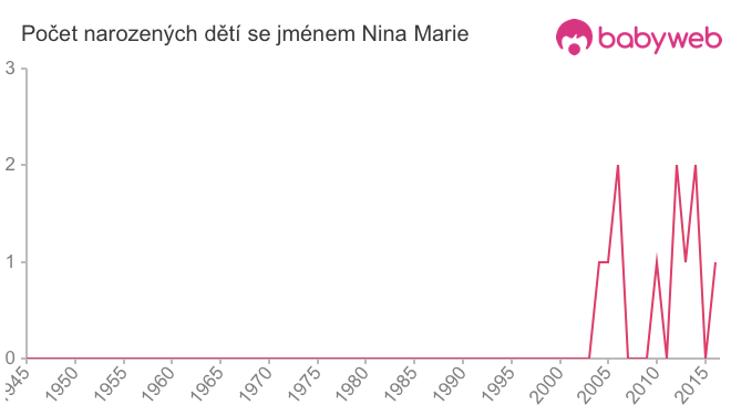 Počet dětí narozených se jménem Nina Marie