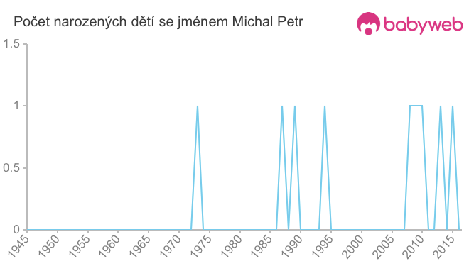 Počet dětí narozených se jménem Michal Petr