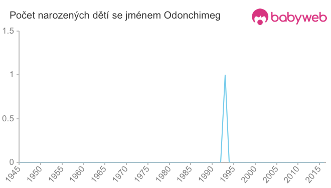 Počet dětí narozených se jménem Odonchimeg