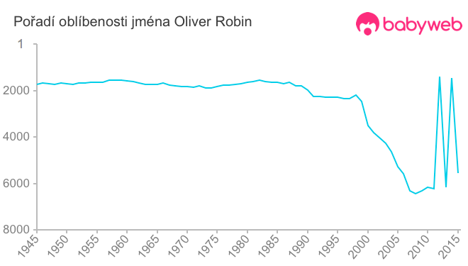 Pořadí oblíbenosti jména Oliver Robin