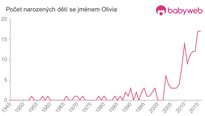 Počet dětí narozených se jménem Olivia