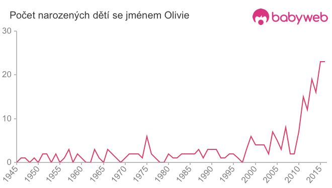 Počet dětí narozených se jménem Olivie