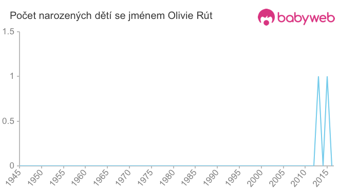 Počet dětí narozených se jménem Olivie Rút