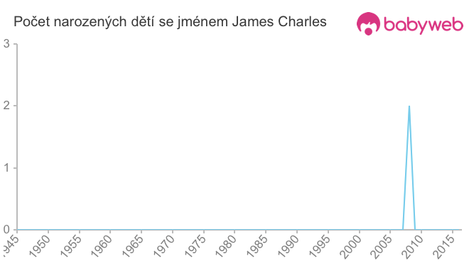 Počet dětí narozených se jménem James Charles