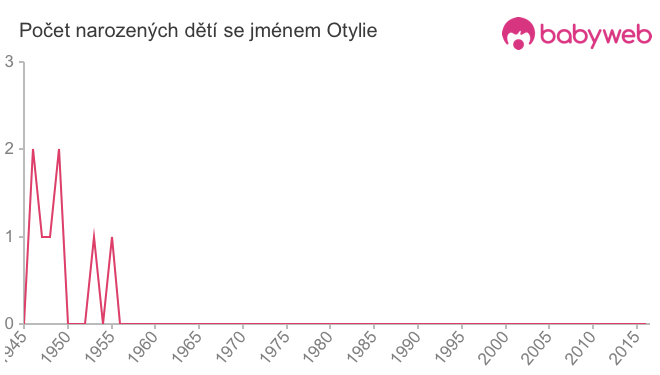 Počet dětí narozených se jménem Otylie