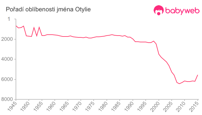 Pořadí oblíbenosti jména Otylie