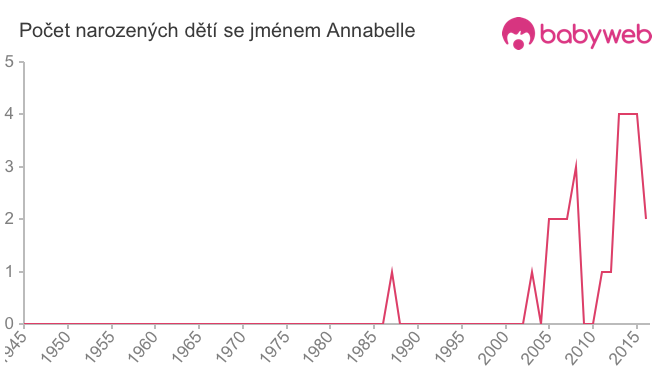 Počet dětí narozených se jménem Annabelle