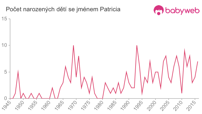 Počet dětí narozených se jménem Patricia