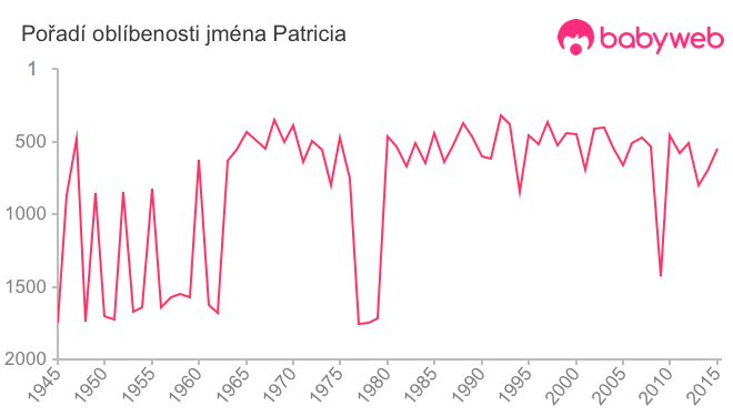 Pořadí oblíbenosti jména Patricia